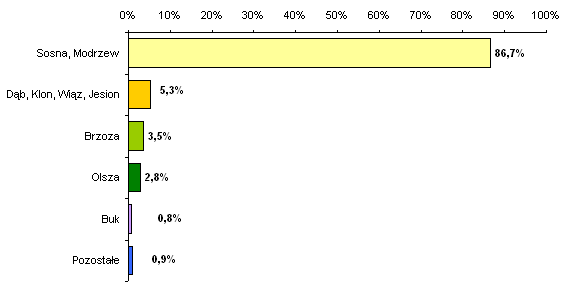 Skład gatunkowy